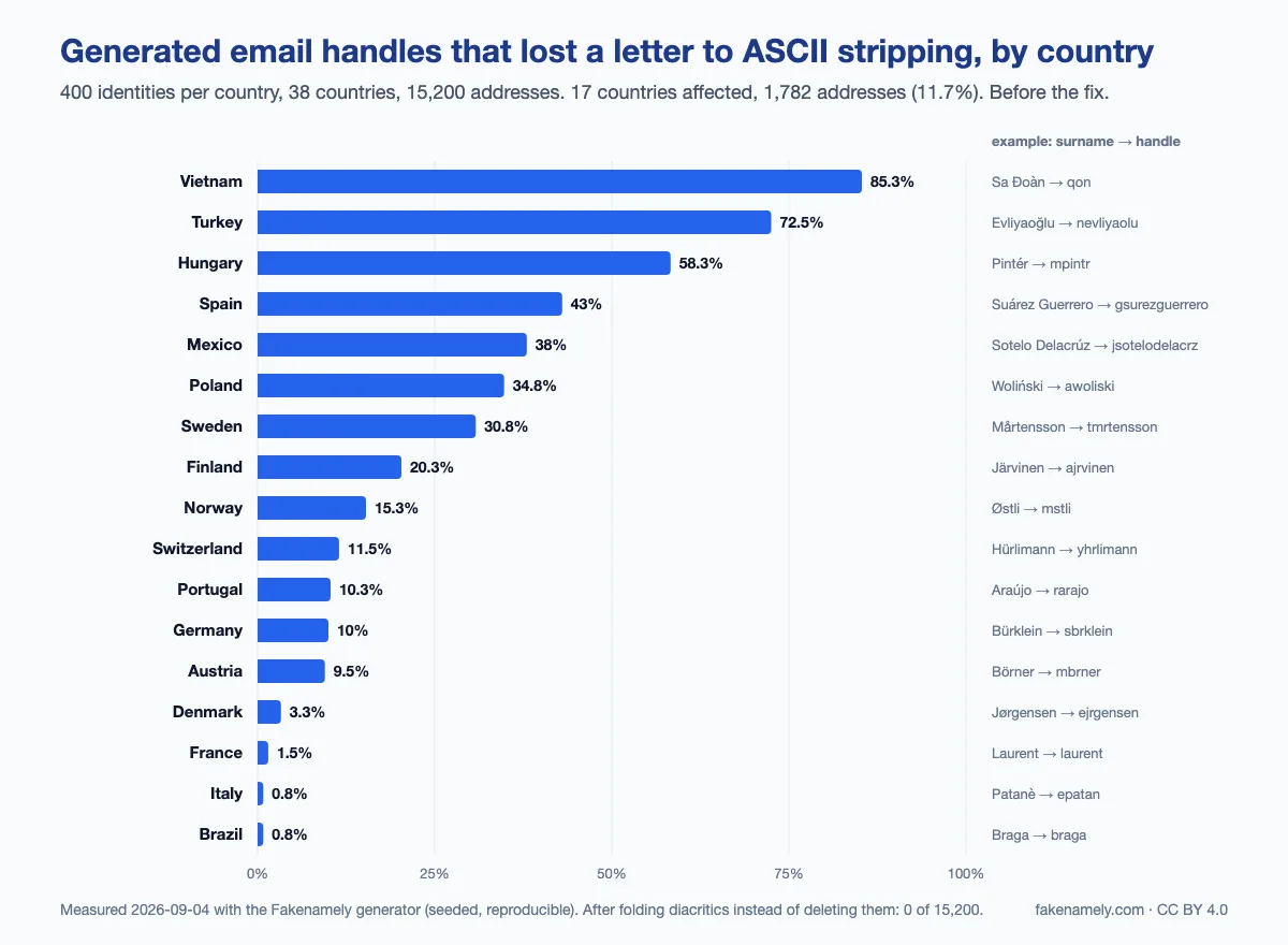 Horizontal bar chart of the share of generated email handles that lost at least one letter to ASCII stripping, by country, before the fix: Vietnam 85.3%, Turkey 72.5%, Hungary 58.3%, Spain 43%, Mexico 38%, Poland 34.8%, Sweden 30.8%, Finland 20.3%, Norway 15.3%, Switzerland 11.5%, Portugal 10.3%, Germany 10%, Austria 9.5%, Denmark 3.3%, France 1.5%, Italy 0.8% and Brazil 0.8%, each with an example surname and the handle it produced.