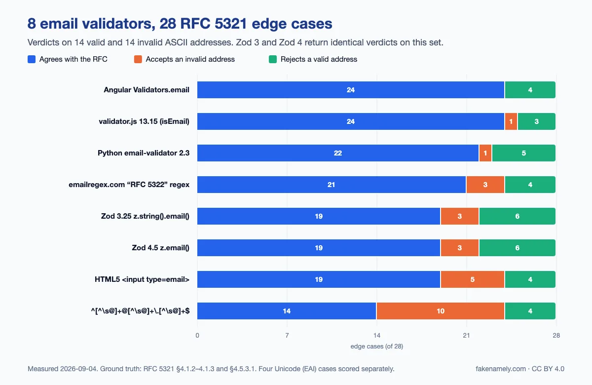 Stacked horizontal bar chart scoring eight email validators on 28 RFC 5321 edge cases: Angular's Validators.email and validator.js agree with the RFC on 24, Python email-validator on 22, the emailregex.com pattern on 21, Zod 3, Zod 4 and the HTML5 input on 19, and the one-line regex on 14, with the remainder split between accepting invalid addresses and rejecting valid ones.