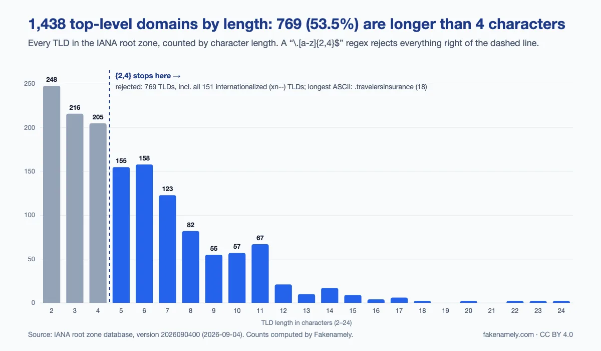 Bar chart of the 1,438 IANA top-level domains by character length: 248 two-letter, 216 three-letter and 205 four-letter TLDs in grey, then 769 TLDs longer than four characters in blue — the 53.5% that a {2,4} regex rejects — tapering from 155 five-letter TLDs to single TLDs of 20 to 24 characters.