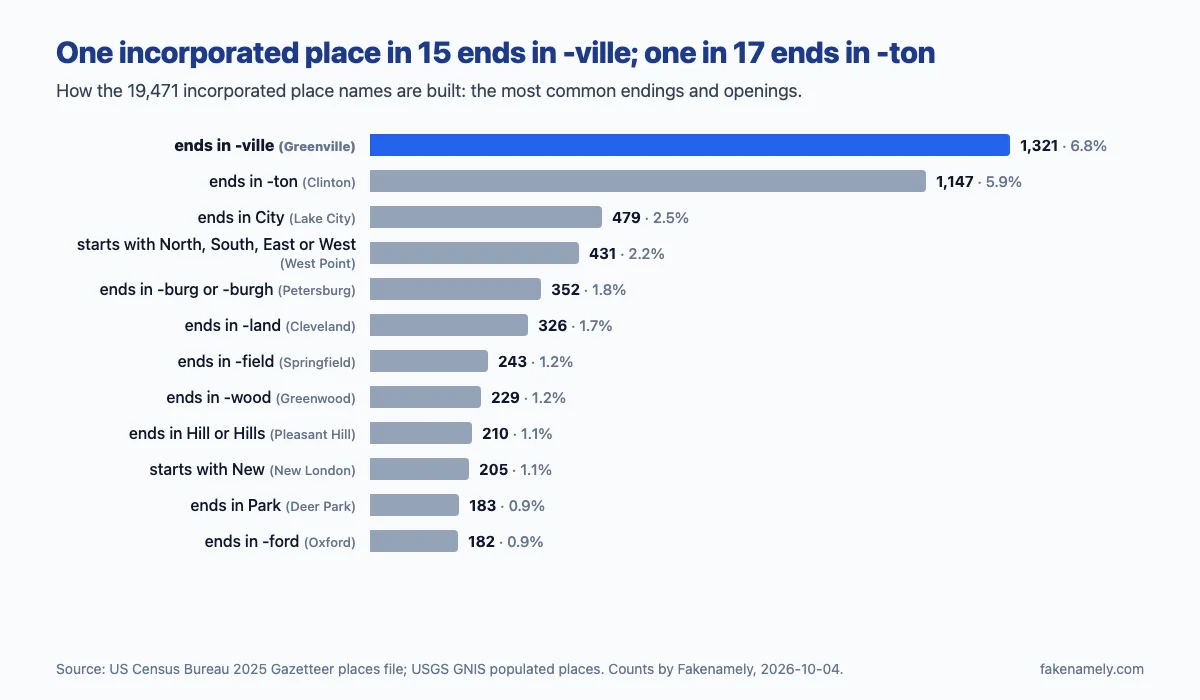 Bar chart of name patterns among 19,471 incorporated places: 1,321 end in -ville (6.8%), 1,147 in -ton (5.9%), 479 in City (2.5%), 431 start with North, South, East or West (2.2%), 352 end in -burg or -burgh, 326 in -land, 243 in -field, 229 in -wood, 210 in Hill or Hills, 205 start with New, 183 end in Park, 182 in -ford.