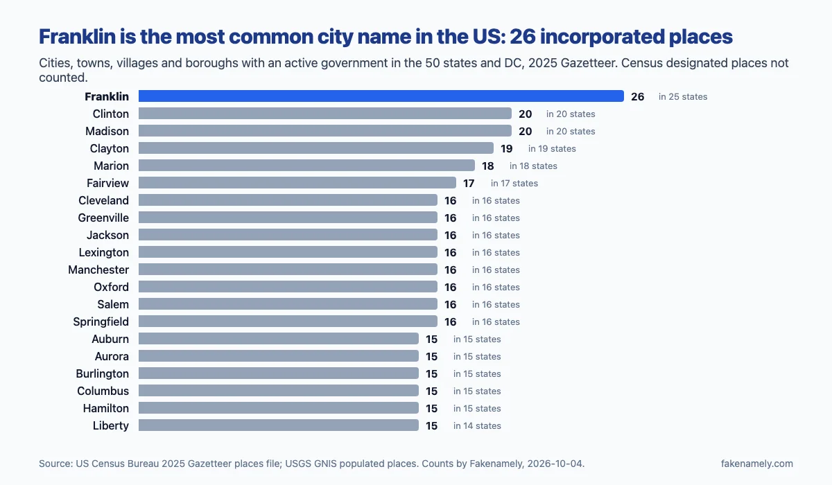 Bar chart of the 20 most common names of incorporated places in the US, 2025 Census Gazetteer: Franklin 26 (in 25 states), Clinton 20, Madison 20, Clayton 19, Marion 18, Fairview 17, then Cleveland, Greenville, Jackson, Lexington, Manchester, Oxford, Salem and Springfield with 16 each, and Auburn, Aurora, Burlington, Columbus, Hamilton and Liberty with 15.