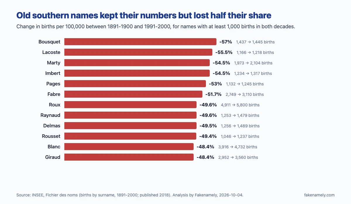 Bar chart of the twelve French surnames that lost the most share between 1891-1900 and 1991-2000, among names with at least 1,000 births in both decades: Bousquet -57%, Lacoste -55.5%, Marty -54.5%, Imbert -54.5%, Pages -53%, Fabre -51.7%, Roux -49.6%, Raynaud -49.6%, Delmas -49.5%, Rousset -49.4%, Blanc -48.4% and Giraud -48.4%. Each kept roughly the same number of births.