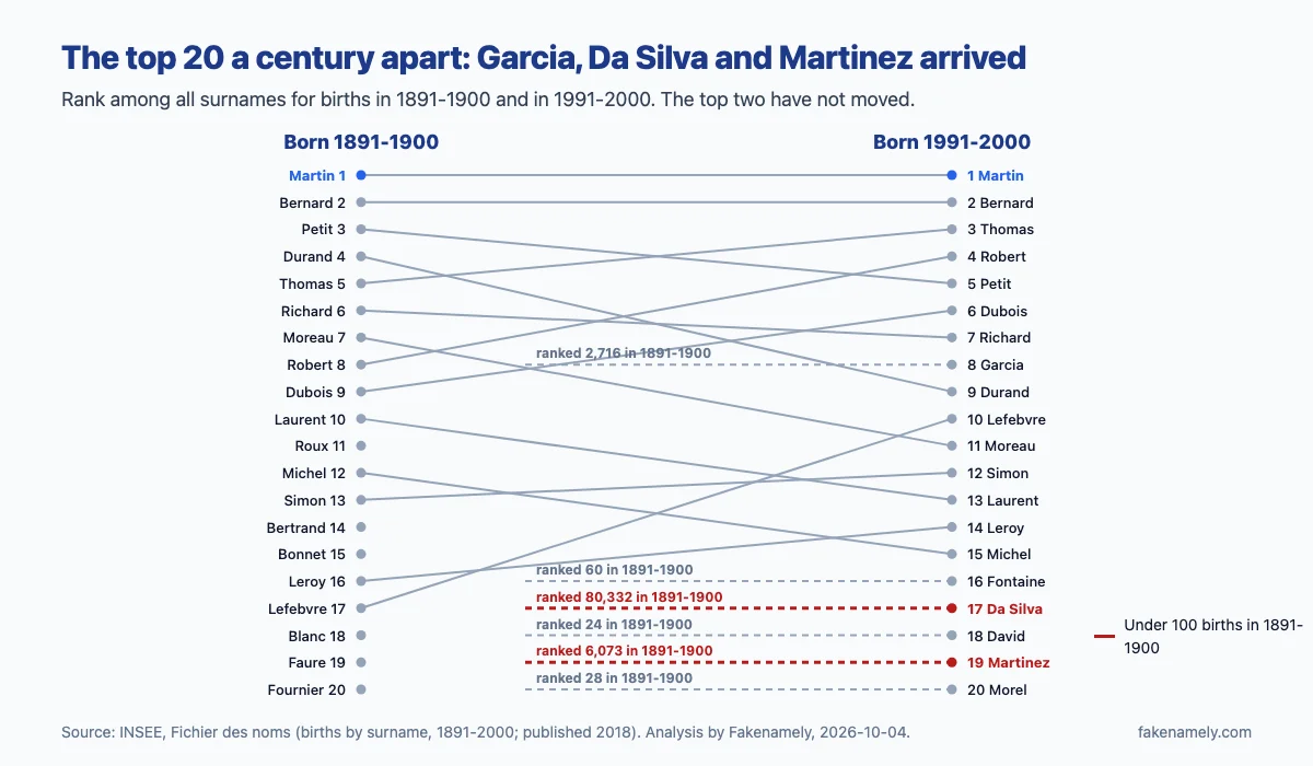 Slope chart comparing the 20 most common French surnames among births in 1891-1900 and in 1991-2000. Martin and Bernard stay first and second. Garcia enters at 8th from rank 2,716; Da Silva at 17th from rank 80,332; Martinez at 19th from rank 6,073. Roux, Bonnet, Bertrand, Blanc, Faure and Fournier drop out of the top 20.