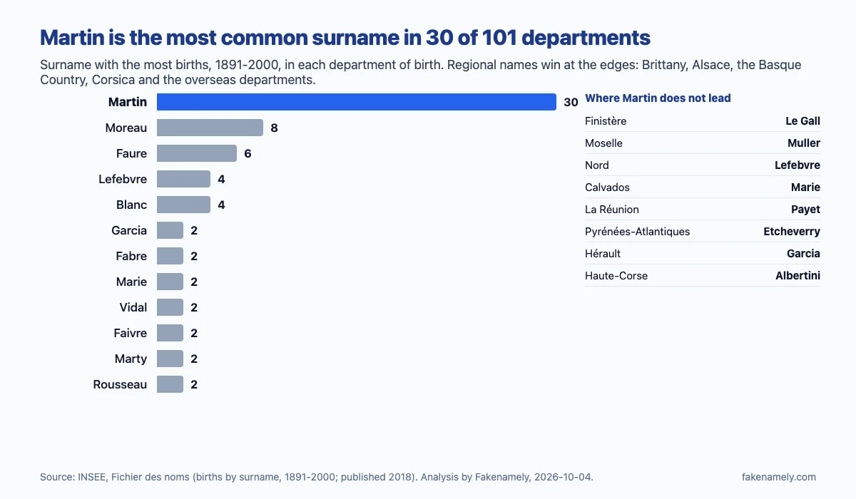 Bar chart of how many départements each surname leads, 1891-2000: Martin 30, Moreau 8, Faure 6, Lefebvre 4, Blanc 4, then Garcia, Fabre, Marie, Vidal, Faivre, Marty and Rousseau with 2 each. A side list shows where Martin does not lead: Le Gall in Finistère, Muller in Moselle, Lefebvre in Nord, Marie in Calvados, Payet in La Réunion, Etcheverry in Pyrénées-Atlantiques, Garcia in Hérault and Albertini in Haute-Corse.