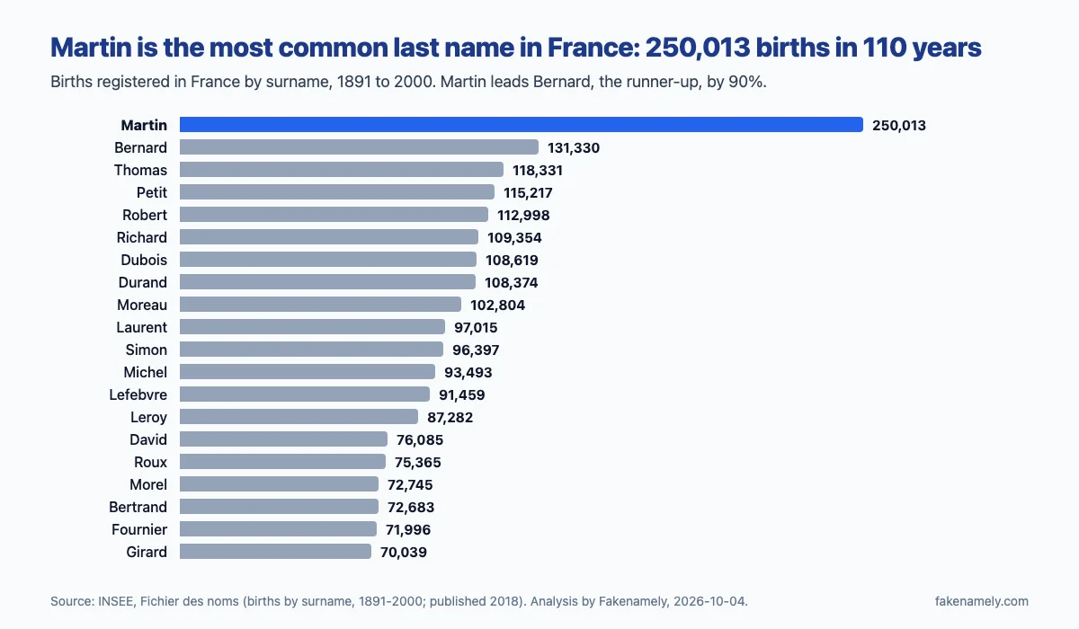 Bar chart of the 20 most common French last names by births from 1891 to 2000: Martin 250,013, Bernard 131,330, Thomas 118,331, Petit 115,217, Robert 112,998, Richard 109,354, Dubois 108,619, Durand 108,374, Moreau 102,804, Laurent 97,015, Simon 96,397, Michel 93,493, Lefebvre 91,459, Leroy 87,282, David 76,085, Roux 75,365, Morel 72,745, Bertrand 72,683, Fournier 71,996 and Girard 70,039.