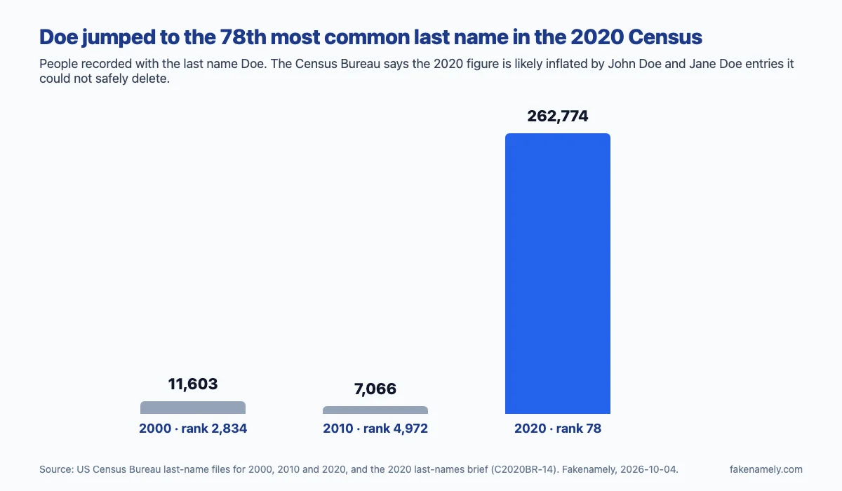 Bar chart of people with the last name Doe in three censuses: 11,603 in 2000 (rank 2,834), 7,066 in 2010 (rank 4,972) and 262,774 in 2020 (rank 78).
