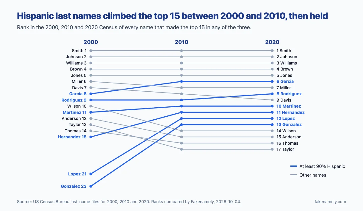 Slope chart of last-name ranks in the 2000, 2010 and 2020 Census. Garcia rose from 8th to 6th, Hernandez from 15th to 11th, Lopez from 21st to 12th and Gonzalez from 23rd to 13th, all by 2010, then held. Rodriguez moved from 9th to 8th in 2020. Wilson fell from 10th to 14th, Anderson from 12th to 15th, Taylor from 13th to 17th and Thomas from 14th to 16th.