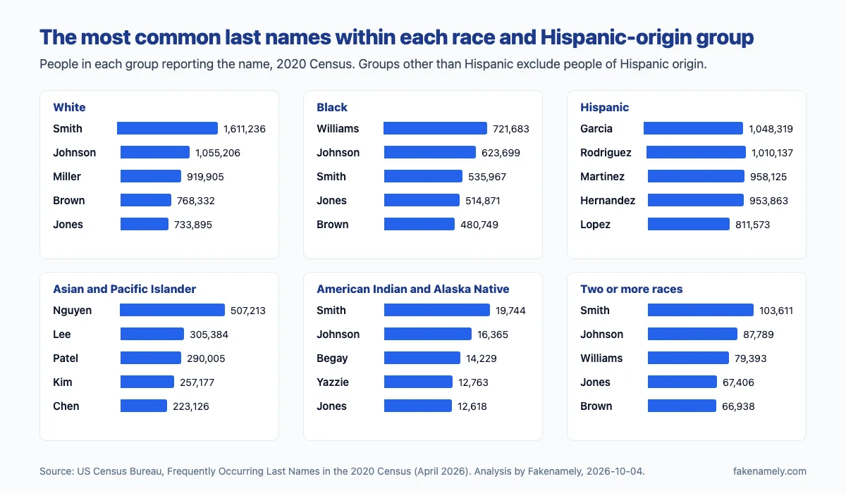 Six panels showing the five most common last names within each group in the 2020 Census. White: Smith, Johnson, Miller, Brown, Jones. Black: Williams, Johnson, Smith, Jones, Brown. Hispanic: Garcia, Rodriguez, Martinez, Hernandez, Lopez. Asian and Pacific Islander: Nguyen, Lee, Patel, Kim, Chen. American Indian and Alaska Native: Smith, Johnson, Begay, Yazzie, Jones. Two or more races: Smith, Johnson, Williams, Jones, Brown.
