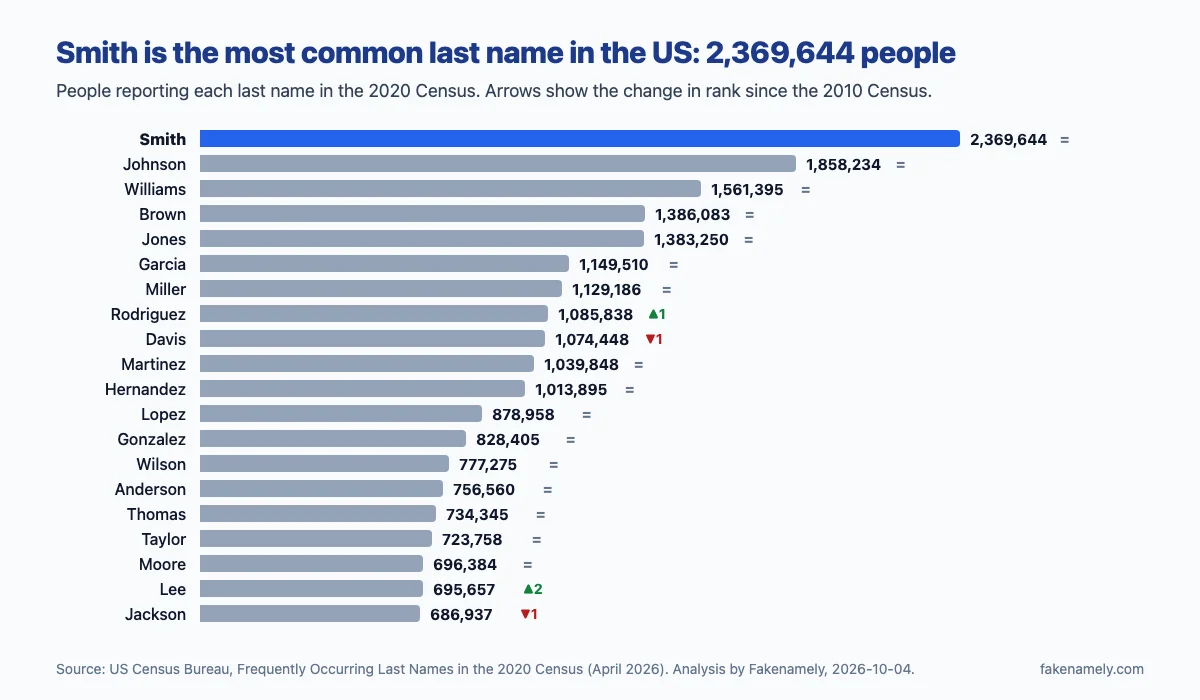 Bar chart of the 20 most common US last names in the 2020 Census: Smith 2,369,644, Johnson 1,858,234, Williams 1,561,395, Brown 1,386,083, Jones 1,383,250, Garcia 1,149,510, Miller 1,129,186, Rodriguez 1,085,838, Davis 1,074,448, Martinez 1,039,848, then Hernandez, Lopez, Gonzalez, Wilson, Anderson, Thomas, Taylor, Moore, Lee and Jackson. Rodriguez and Lee moved up since 2010; Davis and Jackson moved down.