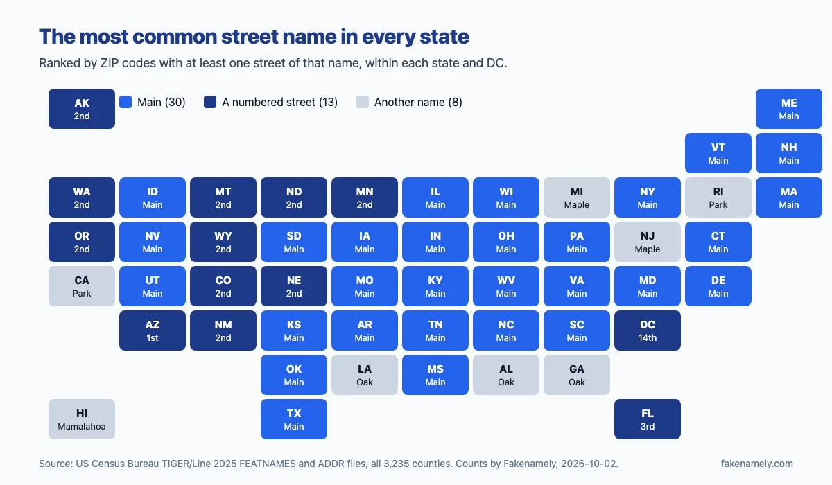 Tile map of the most common street name in each state by ZIP codes: Main leads in 30 states, mostly in the East, South and Midwest; 2nd leads in 10 western and plains states; Oak in Alabama, Georgia and Louisiana; Maple in Michigan and New Jersey; Park in California and Rhode Island; 1st in Arizona, 3rd in Florida, 14th in DC and Mamalahoa in Hawaii.