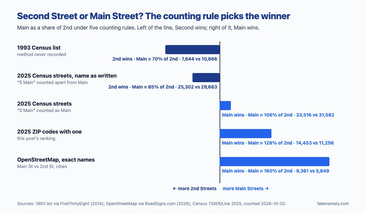 Diverging bar chart: Main as a share of 2nd under five counting rules. 1993 Census list 70%, 2025 Census streets with the name field read literally 85%, 2025 Census streets with S Main counted as Main 106%, 2025 ZIP codes 128%, OpenStreetMap exact names 160%.