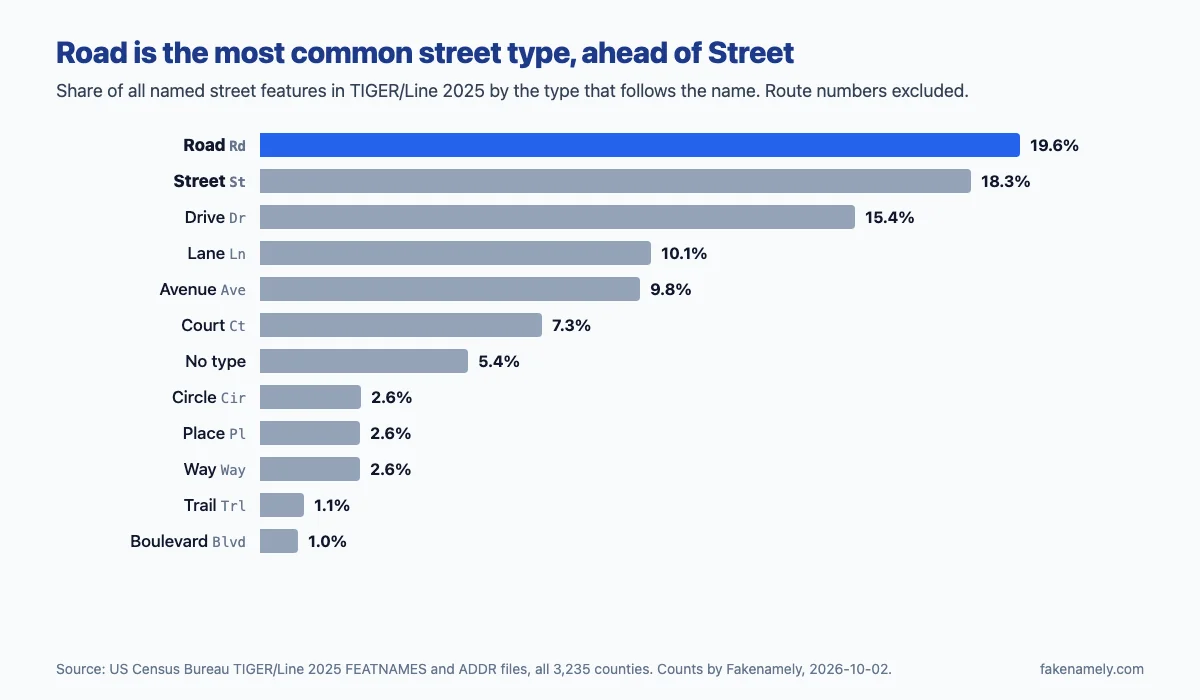Bar chart of US street types by share of named street features: Road 19.6%, Street 18.3%, Drive 15.4%, Lane 10.1%, Avenue 9.8%, Court 7.3%, no type 5.4%, Circle 2.6%, Place 2.6%, Way 2.6%, Trail 1.1%, Boulevard 1.0%.
