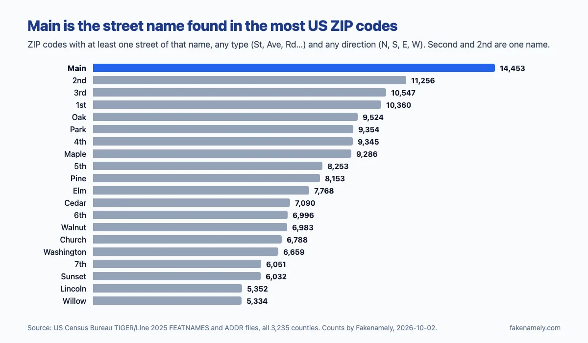 Bar chart of the 20 most common US street names by ZIP codes: Main 14,453, 2nd 11,256, 3rd 10,547, 1st 10,360, Oak 9,524, Park 9,354, 4th 9,345, Maple 9,286, 5th 8,253, Pine 8,153, then Elm, Cedar, 6th, Walnut, Church, Washington, 7th, Sunset, Lincoln and Willow.