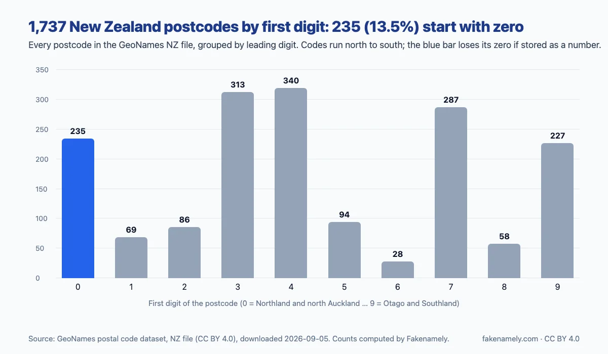 Bar chart of 1,737 New Zealand postcodes by first digit: 235 start with 0, 69 with 1, 86 with 2, 313 with 3, 340 with 4, 94 with 5, 28 with 6, 287 with 7, 58 with 8 and 227 with 9; the 0 bar is highlighted because those codes lose their leading zero when stored as a number.