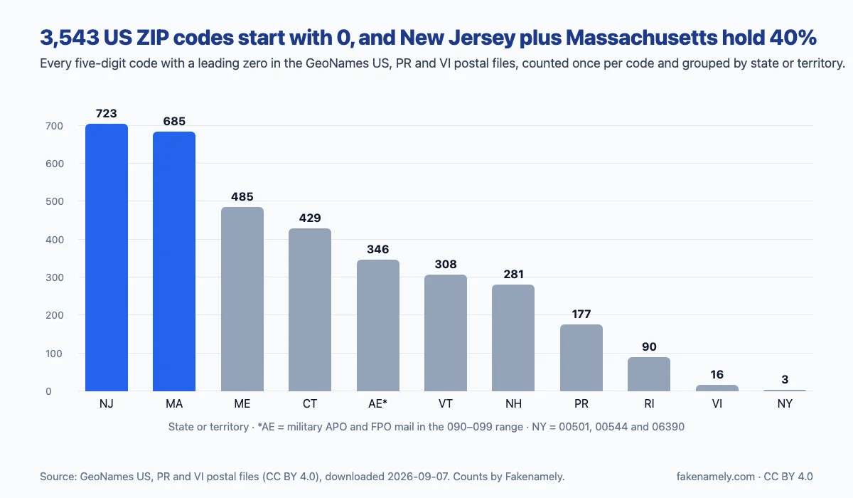 Bar chart of 3,543 US ZIP codes that start with 0 by state: New Jersey 723, Massachusetts 685, Maine 485, Connecticut 429, military AE 346, Vermont 308, New Hampshire 281, Puerto Rico 177, Rhode Island 90, US Virgin Islands 16 and New York 3.