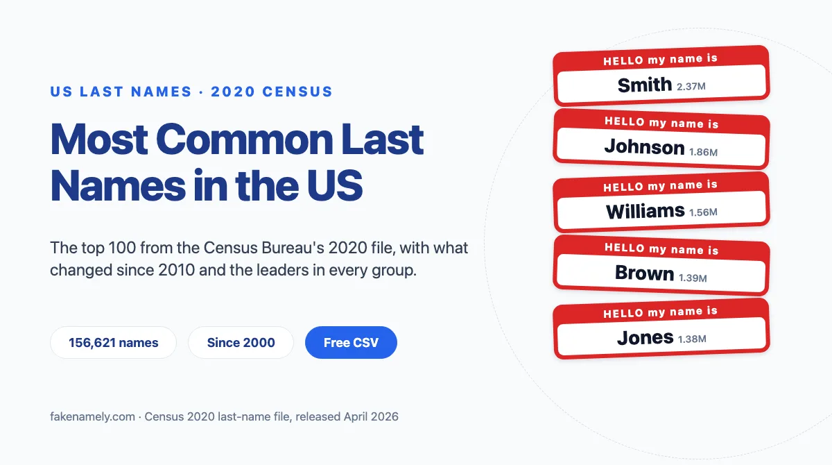 Illustration for this article: Smith tops the 2020 Census with 2,369,644 people. The 100 most common US last names, what changed since 2010, the leaders in every group, and a free CSV.