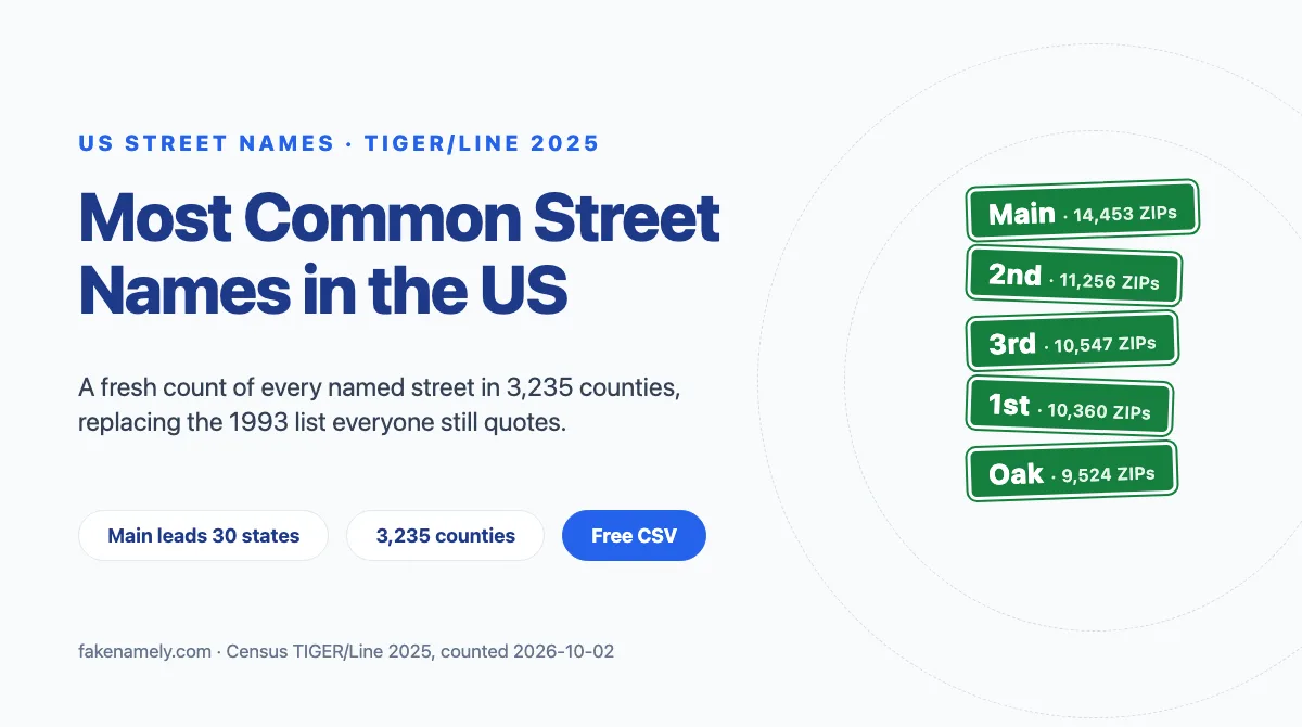Illustration for this article: Main Street runs through 14,453 US ZIP codes, more than any other name. The top 50 street names from a fresh 2025 Census count, by state, with a free CSV.